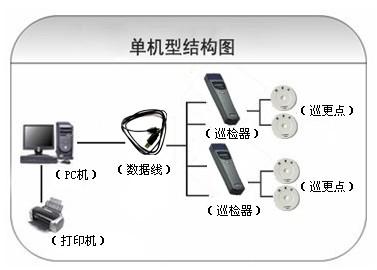 淮南八公山区巡更系统六号